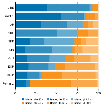 Miesten ja naisten osuus ehdokkaista puolueen ja iän mukaan kuntavaaleissa 2021, muut puolueet ja valitsijayhdistykset (%)