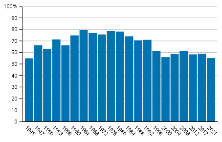 Voting turnout in Municipal elections 1945–2021, %