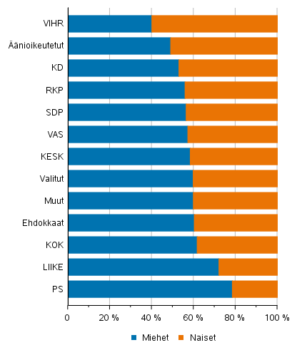 Kuvio 1. nioikeutetut, ehdokkaat (puolueittain) ja valitut sukupuolen mukaan kuntavaaleissa 2021, %