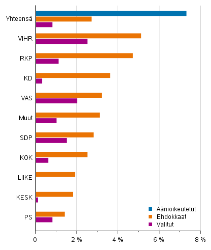 Kuvio 10. Vieraskielisten osuus nioikeutetuista, ehdokkaista ja valituista (puolueittain) kuntavaaleissa 2021, %