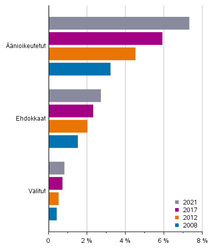 Kuvio 11. Syntyperltn ulkomaalaisten osuus nioikeutetuista, ehdokkaista ja valituista kuntavaaleissa 2008, 2012, 2017 ja 2021, %