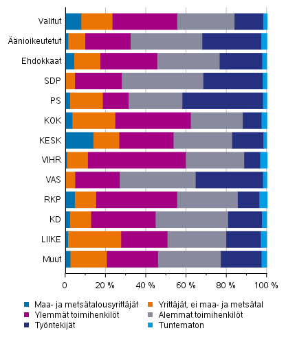Kuvio 15. nioikeutetut, ehdokkaat (puolueittain) ja valitut sosioekonomisen aseman mukaan kuntavaaleissa 2021, %