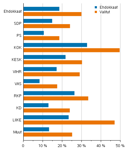 Kuvio 19. Ylimpn tulokymmenykseen kuuluneet ehdokkaat ja valitut (puolueittain) kuntavaaleissa 2021, % (kytettviss olevat rahatulot)