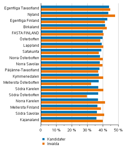 Figur 2. Kvinnornas andel av kandidaterna och de invalda efter landskap i kommunalvalet 2021, %