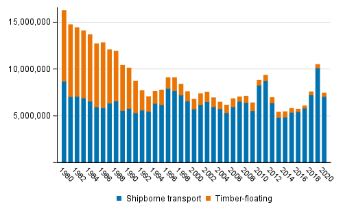 Volume of shipborne goods transport and floated goods in domestic waterborne traffic in 1980 to 2020