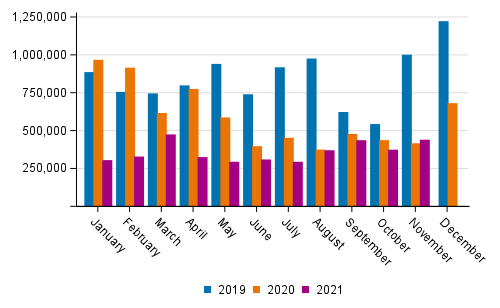Domestic waterborne traffic by month (tonnes) in 2019 to 2021