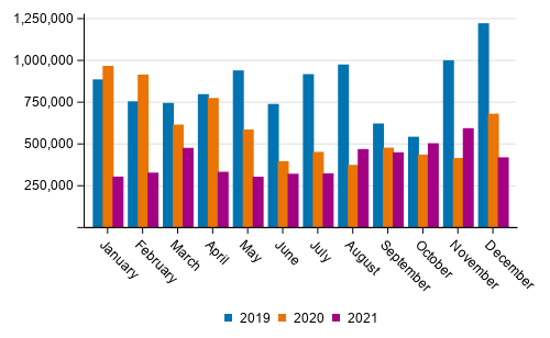 Domestic waterborne traffic by month (tonnes) in 2019 to 2021
