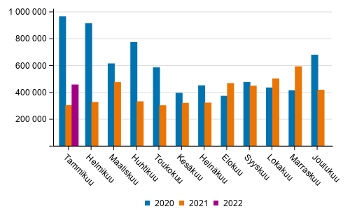 Kotimaan vesiliikenteen kuljetukset kuukausittain (tonnia) 2020–2022