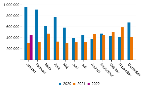 Transporterna inom inrikes sjtrafik efter mnad (ton) 2020–2022