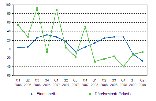 rsfrndring av inhemska bankers finansnetto och rrelsevinst efter kvartal, %