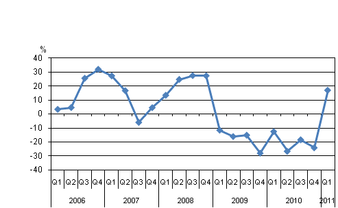 rsfrndring av inhemska bankers finansnetto efter kvartal, %