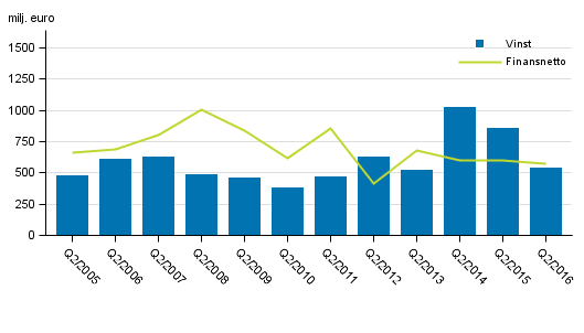 Inhemska bankers finansnetto och rrelsevinst efter 2:a kvartal 2005-2016, milj. euro