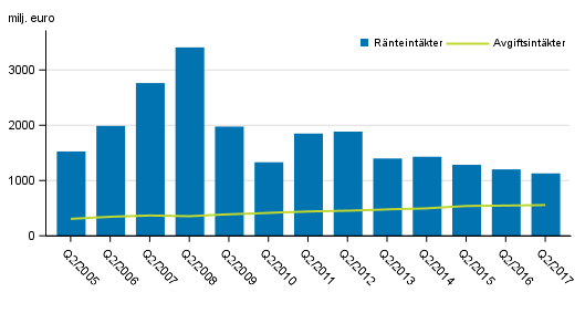 Figurbilaga 1. I Finland verksamma bankers rnte- och provisionsintkter, 2:a kvartalet 2005-2017, mn euro