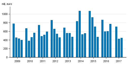 Figurbilaga 2. I Finland verksamma bankers rrelsevinst, efter kvartal 2009-2017, mn euro