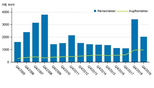 Figurbilaga 1. I Finland verksamma bankers rnte- och provisionsintkter, 4:e kvartalet 2005-2019, mn euro