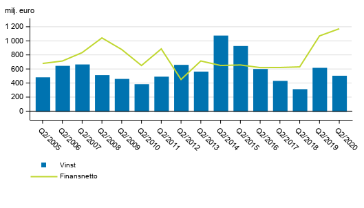 I Finland verksamma bankers finansnetto och rrelsevinst, 2:a kvartalet 2005-2020, mn euro