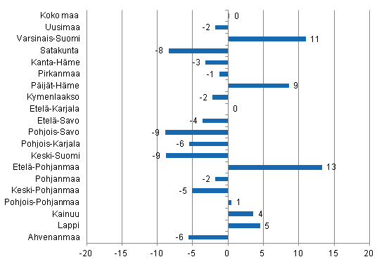 Ypymisten muutos maakunnittain huhtikuussa 2014/2013, %