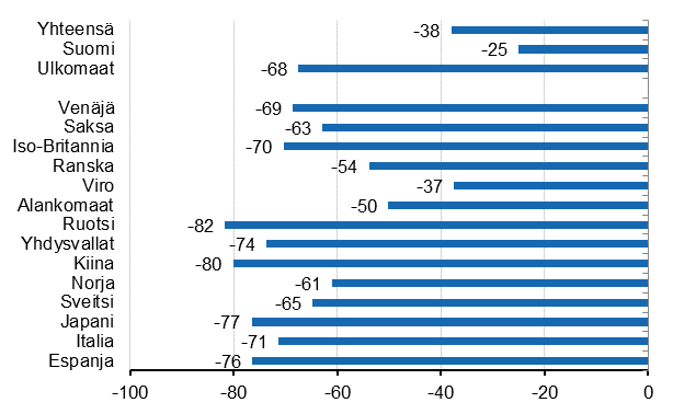Ypymisten vuosimuutos (%) asuinmaittain 2020/2019