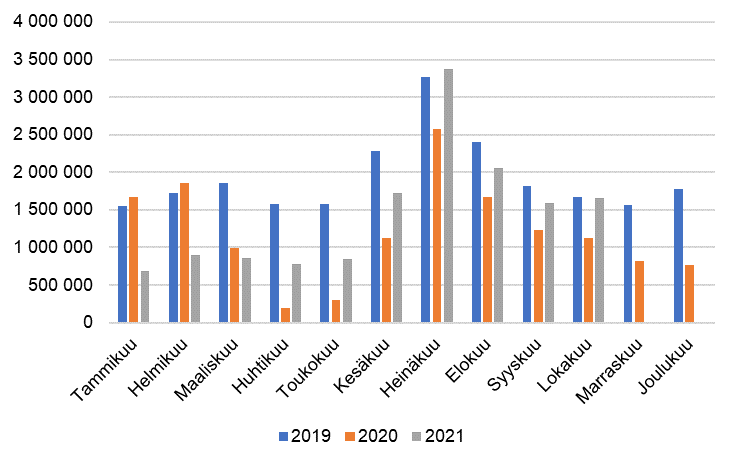 Kuukausittaiset ypymiset majoitusliikkeiss, 2019–2021