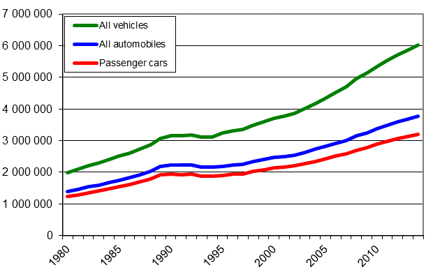 Vehicle stock 1980–2014