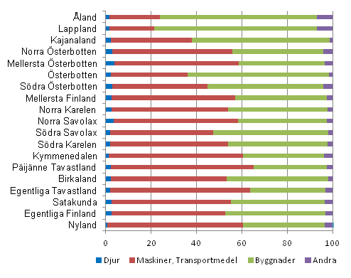 Strukturen fr investeringar inom lantbruket efter landskap 2012, %