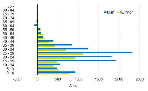 Figurbilaga 1. Nettoinvandring efter k och lder 2016