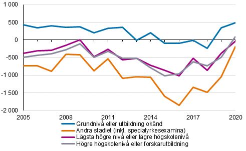 Nettoinflyttningen av finska myndiga medborgare efter utbildningsniv 2005–2020