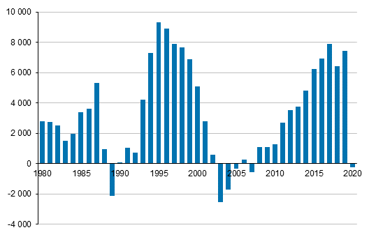 Pkaupunkiseudun kuntien nettomaassamuutto 1980–2020