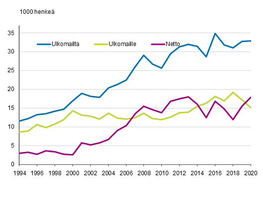 Suomen ja ulkomaiden vlinen muuttoliike 1994–2020