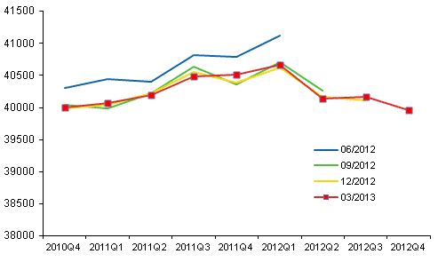 Figure 1. Revisions - seasonally adjusted volume of GDP by release