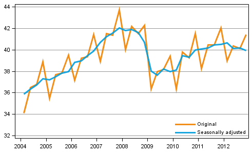 Gross domestic product by quarter at reference year 2000 prices