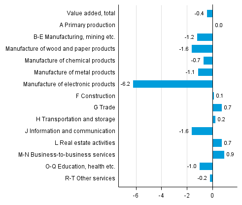 Figure 3. Changes in the volume of value added in the 3rd quarter of 2015 compared to the previous quarter (seasonally adjusted, per cent)