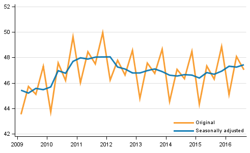 Gross domestic product by quarter at reference year 2010 prices (EUR billion)