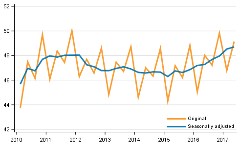 Gross domestic product by quarter at reference year 2010 prices, (EUR billion)