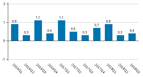 Figur 2. Frndring i volymen av bruttonationalprodukten frn fregende kvartal (ssongrensat, procent)