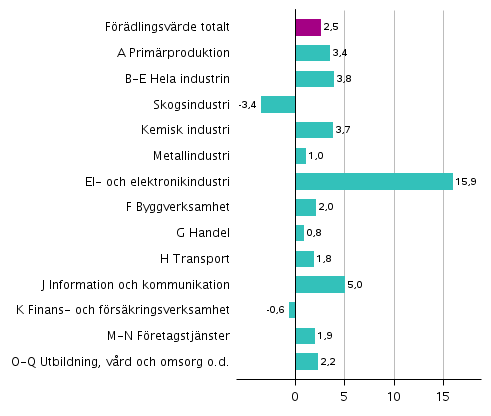 Fiqur 3. Frndringar i volymen av frdlingsvrdet inom nringsgrenarna under 3:e kvartalet 2018 jmfrt med ret innan (arbetsdagskorrigerat, procent)