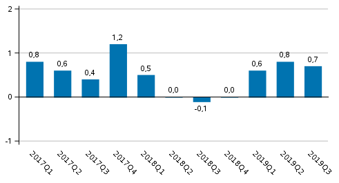 Figur 1. Frndring i volymen av bruttonationalprodukten frn fregende kvartal (ssongrensat, procent)