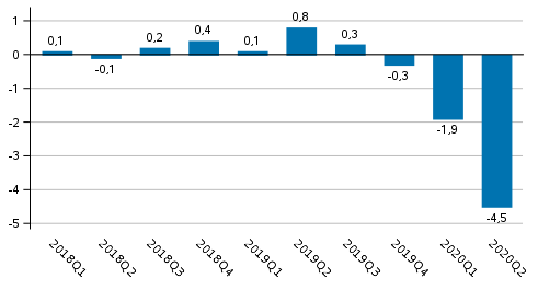 Figur 1. Frndring i volymen av bruttonationalprodukten frn fregende kvartal (ssongrensat, procent)