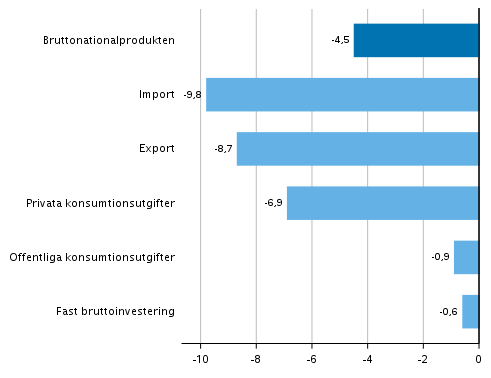 Figur 5. Volymfrndringar i huvudposterna av utbud och efterfrgan under 2:a kvartalet 2020 jmfrt med fregende kvartal (ssongrensat, procent)