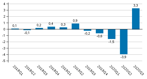 Figur 1. Frndring i volymen av bruttonationalprodukten frn fregende kvartal (ssongrensat, procent)