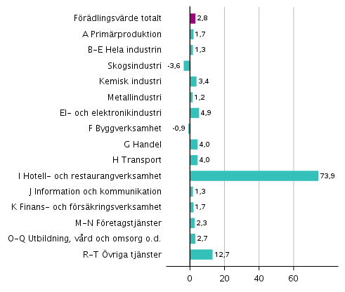 Figur 3. Frndringar i volymen av frdlingsvrdet inom nringsgrenarna under 3:e kvartalet 2020 jmfrt med fregende kvartal (ssongrensat, procent)