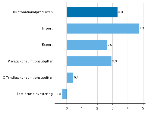 Figur 5. Volymfrndringar i huvudposterna av utbud och efterfrgan under 3:e kvartalet 2020 jmfrt med fregende kvartal (ssongrensat, procent)