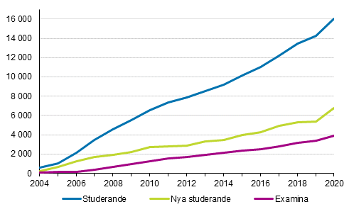 Studerande och examina inom utbildning som leder till hgre yrkeshgskoleexamen 2004-2020