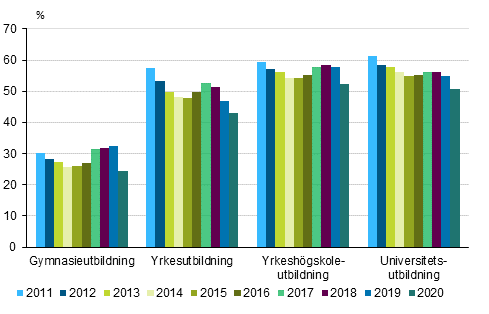 Andelen sysselsatta studerande som fyllt 18 r av alla studerande 2011–2020