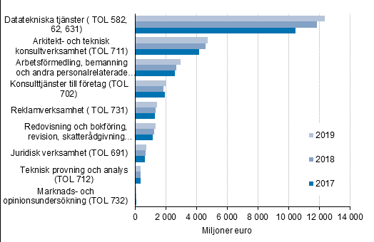 Figur 1. Utvecklingen av omsttningen inom utvalda nringsgrenar inom fretagstjnster 2017–2019