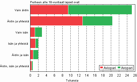 Uusperheet perhekoostumuksen mukaan 2008