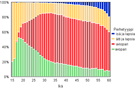 Kuvio 5B. Lapsiperheet tyypeittin idin/yksinhuoltajaisn in mukaan 2010, suhteellinen jakauma