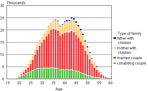 Figure 5A. Families with underage children by type of family and age of mother/single carer father in 2011