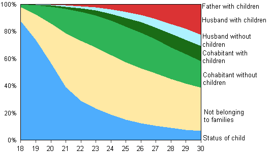 Figure 13A. Young men aged 18 to 30 by family status in 2011