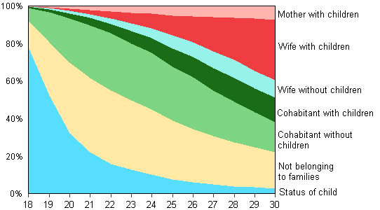 Figure 13B. Young women aged 18 to 30 by family status in 2011